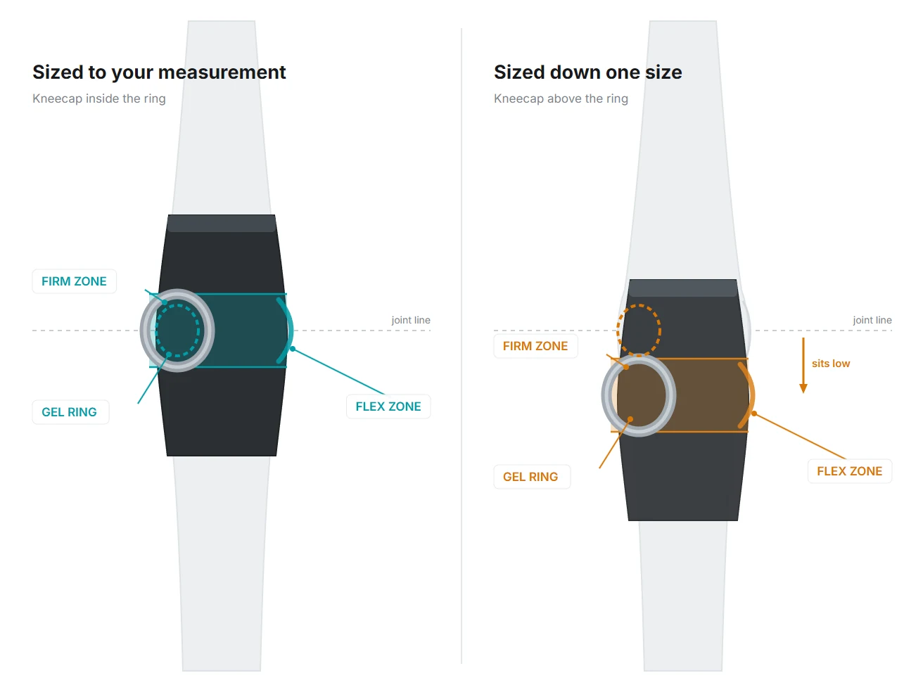 Two panels comparing a knee sleeve worn at the measured size against the same sleeve one size down, with the firm zone, flex zone and gel ring marked
